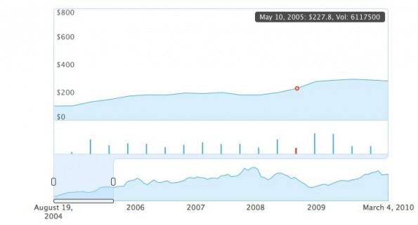 Datenvisualisierung mit Envision.js.