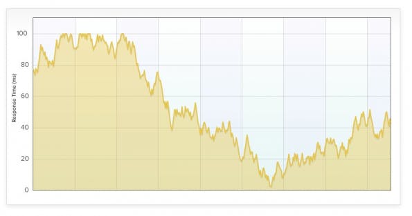 Datenvisualisierung mit Flot.