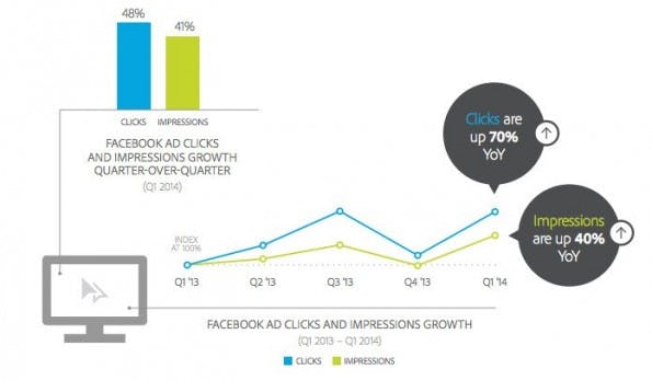 Social Meida: Adobe-Studie liefert Informationen zur Werbung auf Facebook. (Screenshot: Adobe)