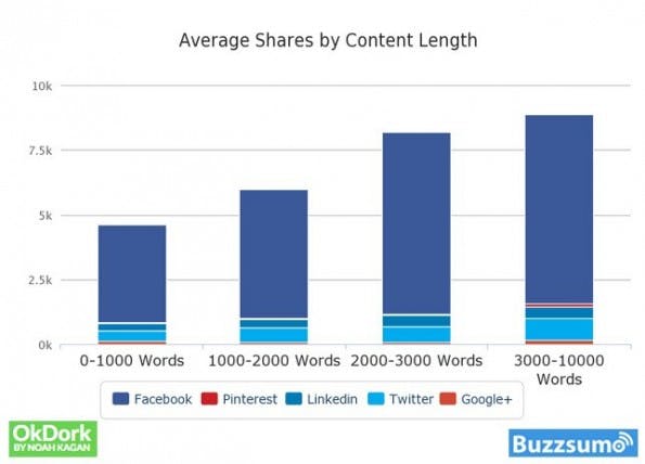 Social Shares: Lange Artikel werden eher geteilt als kürzere Texte. (Grafik: OkDork / BuzzSumo)