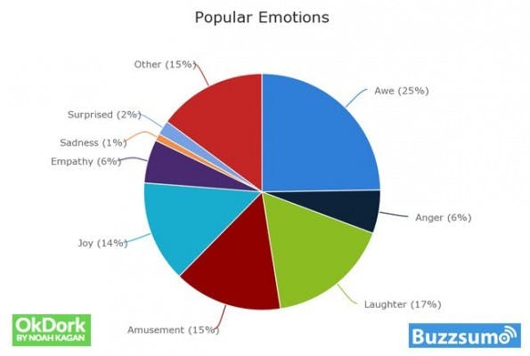 Social Shares: Das sind die Emotionen die ihr ansprechen solltet. (Grafik: OkDork / BuzzSumo)
