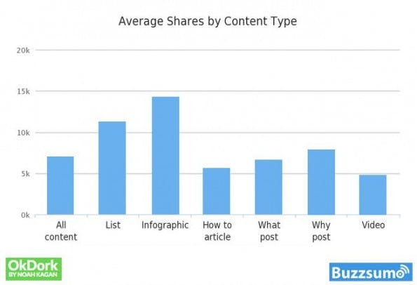 Social Shares: Inforgrafiken bleiben enorm beliebt auf den sozialen Netzwerken. (Grafik: OkDork / BuzzSumo)