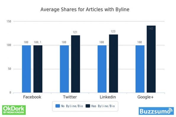 Social Shares: Facebook-Nutzer kümmern sich recht wenig um die Identität eines Autors. (Grafik: OkDork / BuzzSumo)