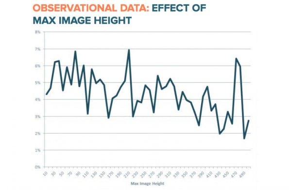 E-Mail-Marketing: Die Bildgröße hat Einfluss auf die Klickrate. (Grafik: HubSpot)