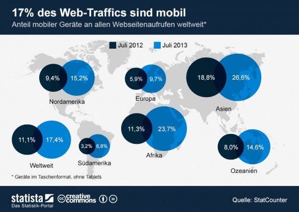 (Bild: Statista)