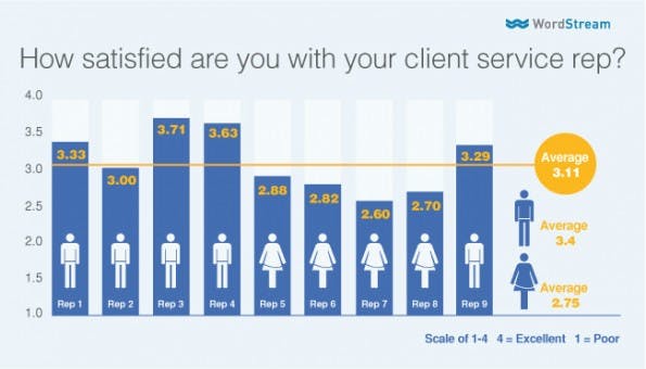 Durchschnittliche Bewertung der Kundenberater beim Search-Engine-Marketing-Dienstleister WordStream (Grafik: WordStream)