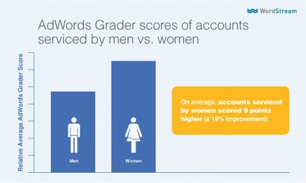 Die von Frauen betreuten AdWord-Accounts bei WordStream performen besser. (Grafik: WordStream)