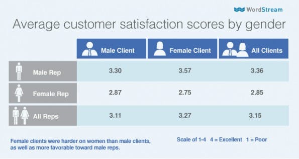 Die Kritik gegenüber den Beraterinnen im Search-Engine-Marketing kommt auch von Frauen. (Grafik: WordStream)