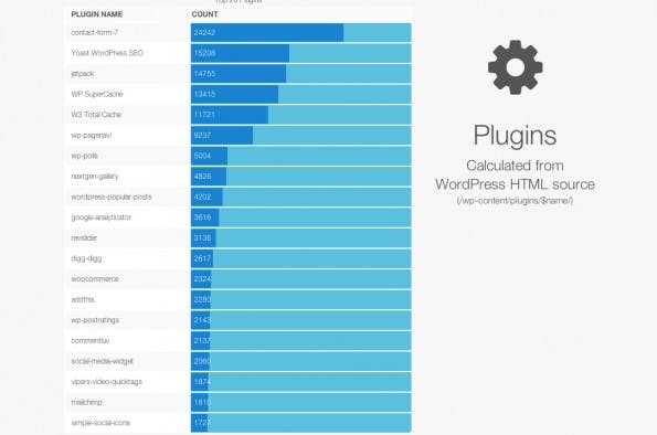 WordPress: Das sind die beliebtesten Plugins der größten WP-Seiten. (Screenshot: HackerTargets.com)