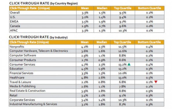 E-Mail-Marketing: CTR nach Branche und Region. (Sreenshot: Silverpop)