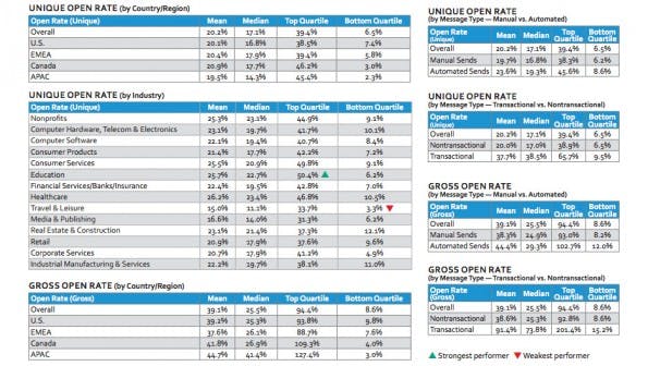 Studie zum E-Mail-Marketing: Die Öffnungsraten nach Branche und Region sortiert. (Screenshot: Silverpop)