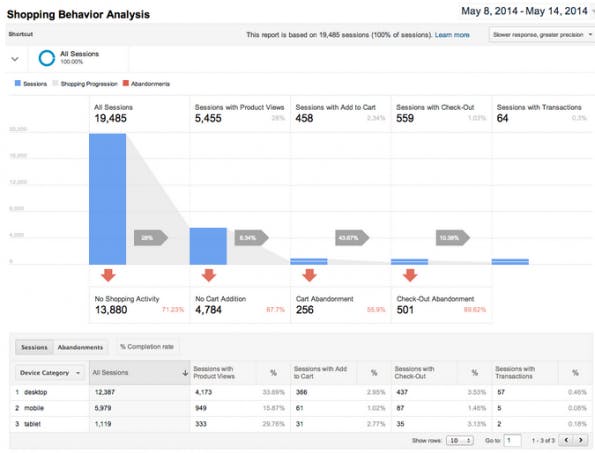 Enhanced Ecommerce, die neue Funktion von Google Analytics. (Quelle: analytics.blogspot.ch)