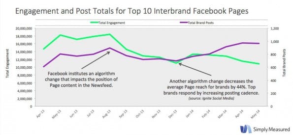 Engagment-Rate und die Anzahl der Posts von zehn großen Marken auf Facebook. (Grafik: Simply Measured)