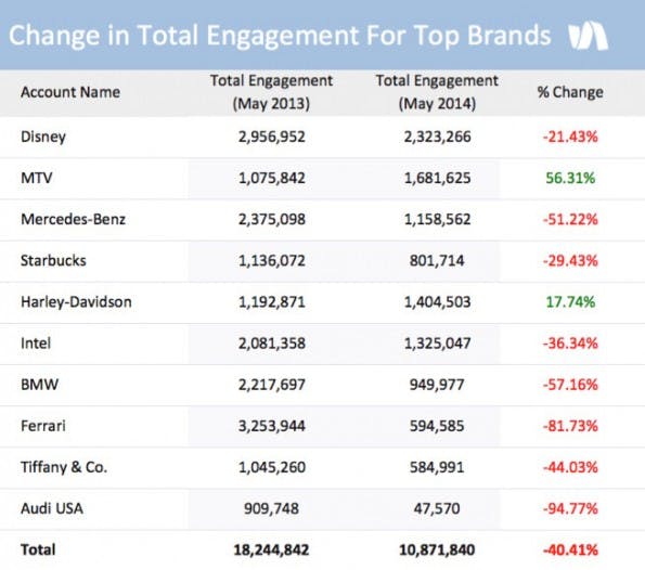 Marken auf Facebook: Sinkende Engagement-Rate. (Grafik: Simply Measured)