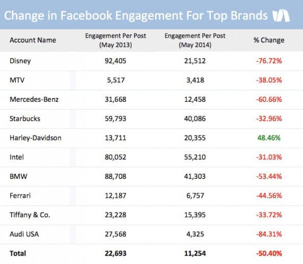 Engagement-Rate: Harley-Davidson ist der einzige Gewinner unter den zehn Marken. (Grafik: Simply Measured)