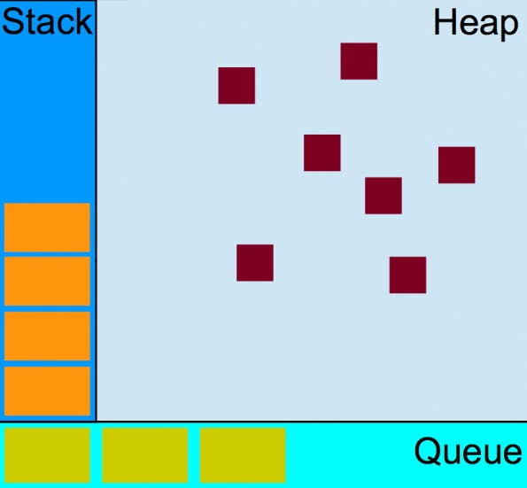 JavaScript Speicherbelergung