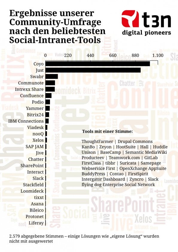 Unsere Auswertung zu der Umfrage nach den beliebtesten Social-Intranet-Tools.