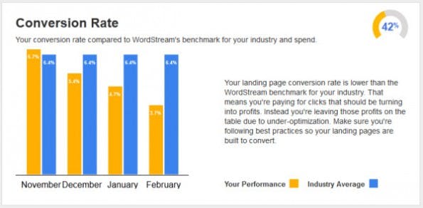 Landingspages im Test: Kostenloses Tool vergleicht eure Conversion-Rate mit euren Konkurrenten. (Screenshot: WordStream)