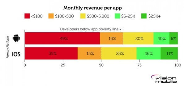 Mehrzahl der App-Entwickler lebt unter der Armutsgrenze (Grafik: Developer Economics)