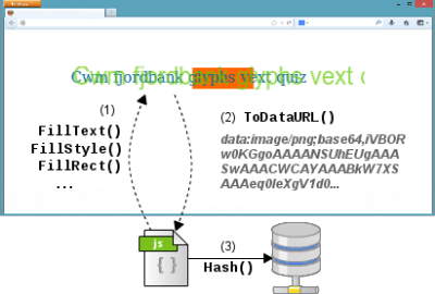 Die Macher der Studie skizzieren das Canvas-Fingerprinting-Verfahren. (Quelle: securehomes.esat.kuleuven.be)