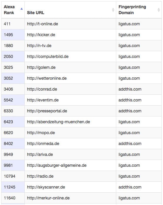 Ein Auszug aus den Ergebnissen der Studie: Es wurden auch bei 144 deutschen Seiten Fingerprinting-Mechanismen entdeckt. (Screenshot: securehomes.esat.kuleuven.be)