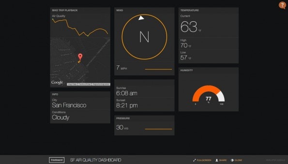 Mit Freeboard könnt ihr schnell und unkompliziert eigene Daten auf einem schicken Dashboard darstellen. (Screenshot: Freeboard.io)