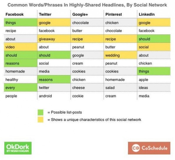 Headlines sollten für verschiedene Netzwerke unterschiedlich getextet werden. (Grafik: OkDork / CoSchedule)