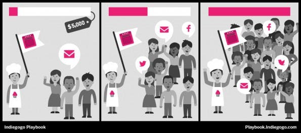 Es gibt verschiedene Wege, wie Gründer sich die Reichweite anderer Plattformen zunutze machen können. (Screenshot: Indiegogo)