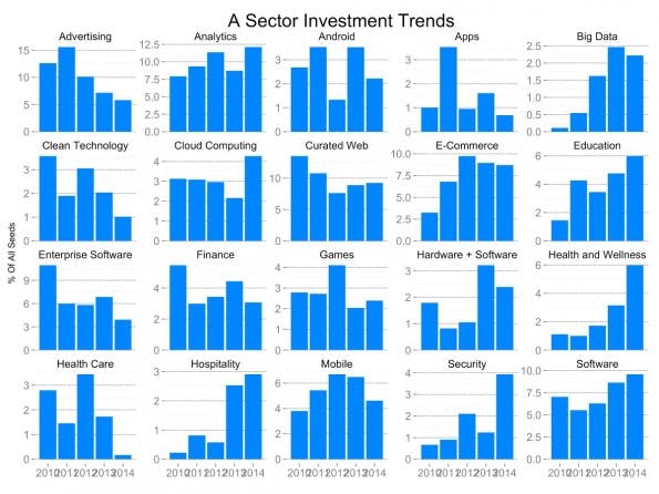 Startups: Series-A-Investitionen über die letzten Jahre nach Branchen sortiert. (Grafik: Tomasz Tunguz)