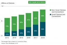 Das Wachstum des mobilen Traffics. (Grafik: Cisco)