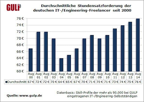 Entwicklung der Honorarforderungen durch IT-Freelancer seit 2000 (Grafik: GULP)