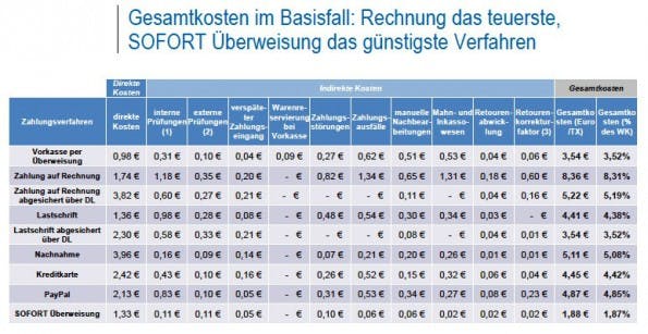 Die Kosten für einzelne Zahlungsarten in der Aufschlüsselung. Jeweils direkte und indirekte Kosten genau beziffert.(Grafik: ibi Research)