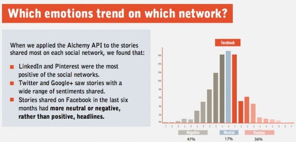 Social Media: Auf unterschiedlichen Netzwerken scheinen auch unterschiedliche Emotionen besser anzukommen. (Grafik: BuzzSumo / Fractl)