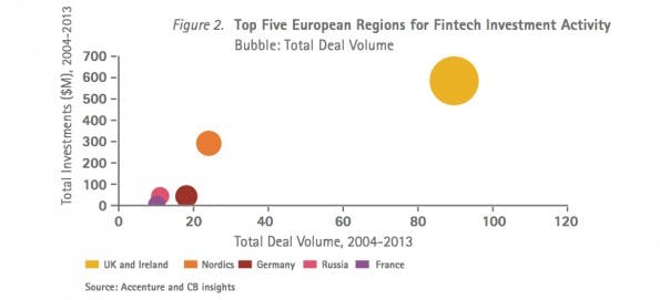 Deutschland ist einer der Top-Five-Hotspots für FinTech-Startups. (Grafik: Accenture FinTech Report London 2014)