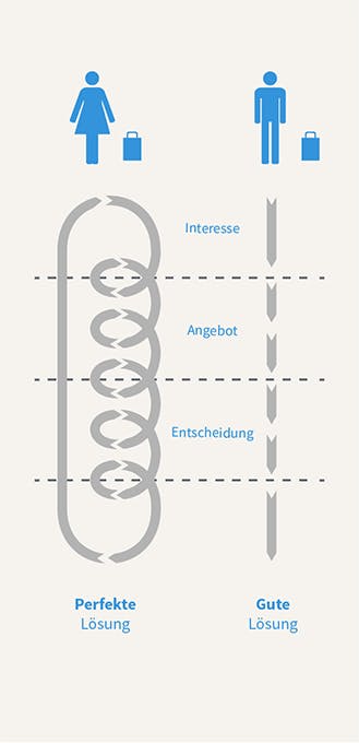 Entscheidungsprozesse beim Einkaufen von Männern und Frauen. (Foto: © VOTUM GmbH – nach Barletta (2006))