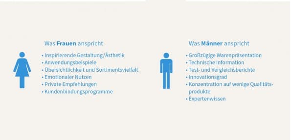 Stereotypisch betrachtet, bevorzugen Frauen Ästhetik und Gestaltung – Männer hingegen technische Innovationen. (Foto: © VOTUM GmbH)