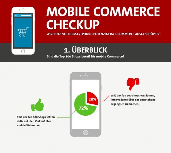 Der Mobile-Commerce-Checkup (Grafik: konversionsKRAFT)