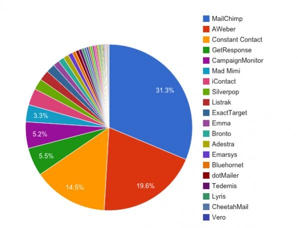 Mailchimp