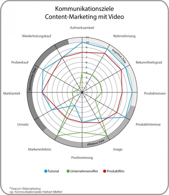 Die Kommunikationsziele der drei Videoformate. (Grafik: Viracom)