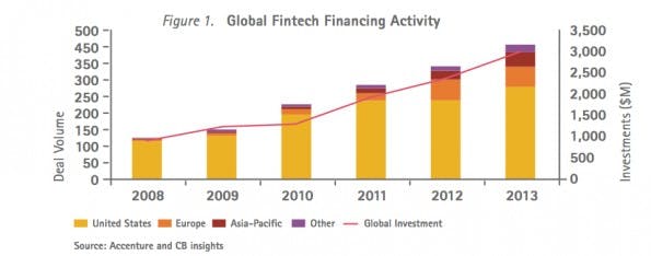 Die Investment-Summen im FinTech-Bereich steigen kontinuierlich an. (Grafik: Accenture FinTech Report London 2014)