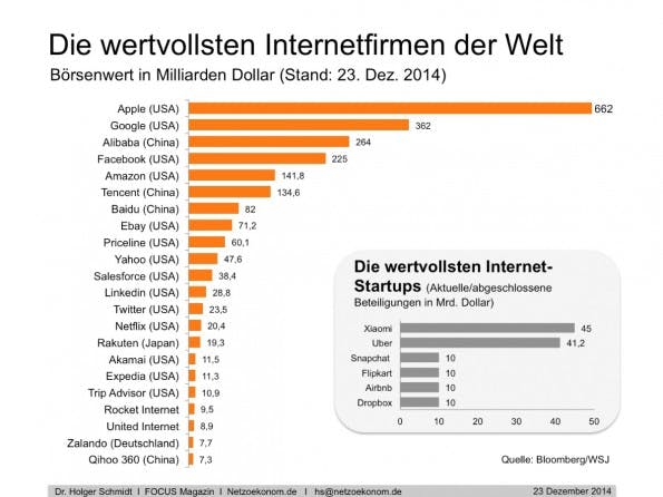 Die wertvollsten Internetunternehmen der Welt: Apple, Google und Alibaba. (Grafik: netzoekonom.de)