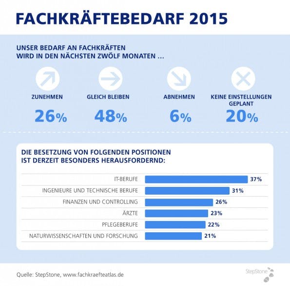 IT-Fachkräfte: Bei der Suche nach passendem Personal tun sich Unternehmen derzeit schwer. (Grafik: StepStone)