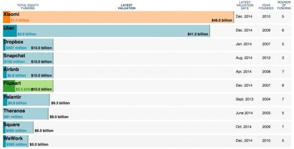 Uber gehört zu den wertvollsten Startups der Welt. (Screenshot: WSJ)
