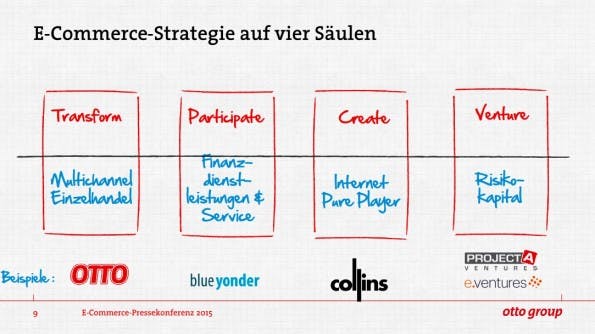 Unternehmensstrategie-Otto-Group-Gruppe-Strategie