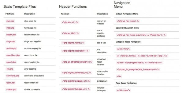 Wer sich mit WordPress-Templates beschäftigt, findet ebenfalls Hilfe in Form von Kurzreferenzen. (Foto: Build Your Own Blog)