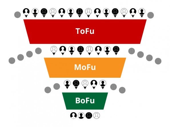 Je nachdem an welchem Punkt ihrer Reise sich eine Person befindet, lässt sie sich einem bestimmten Abschnitt des Trichters zuweisen. Dafür hat die Branche sogar ein paar lustige Fachbegriffe erfunden: ToFu, MoFu und BoFu. (Grafik: Saša Ebach)