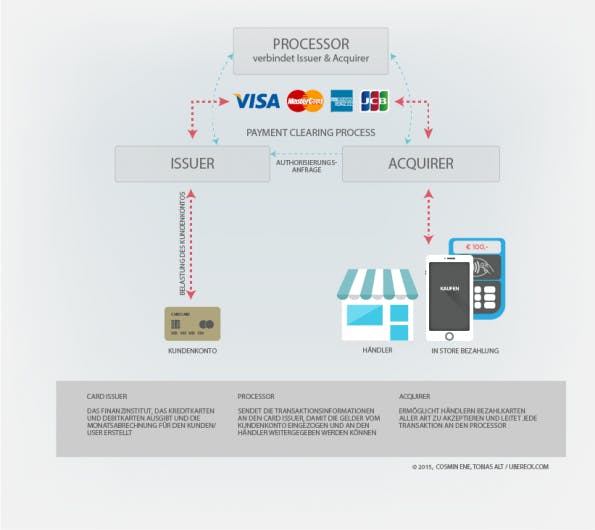Was passiert im Hintergrund des Bezahlprozesses? (Grafik: Cosmin Ene/ Tobias Alt / ubereck.com)