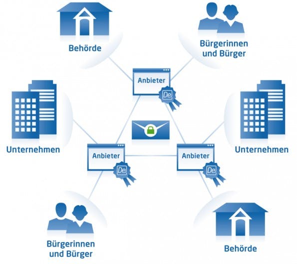 So funktioniert De-Mail. (Infografik: cio.bund.de)