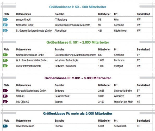 Die Gewinner des Wettbewerbs „Deutschlands Beste Arbeitgeber 2015“. (Grafik: Great Places to Work)