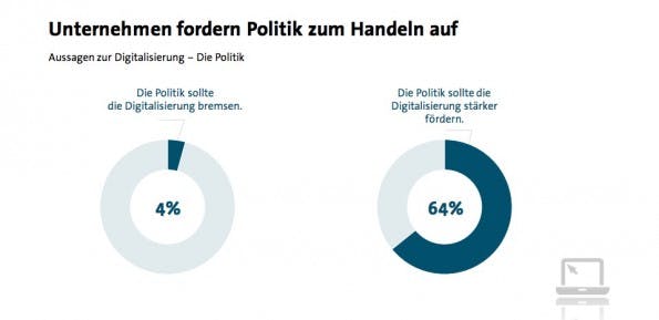 Eine deutliche Ansage an die Verantwortlichen: Stärkere Förderung der Digitalisierung absolut erwünscht. (Screenshot: bitkom.org)